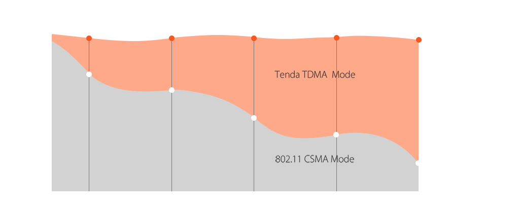 Tenda O8 5GHz 11ac 433Mbps Outdoor CPE - 23dBi Long-Range Wireless Bridge with Passive PoE for Point-to-Point & Point-to-Multipoint